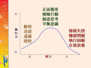 低  壓力   高 高 執 行 力 低 厭煩 迷惑 逃避 挫敗 正面態度 積極行動 創造思考 平衡意識 情緒失控 健康問題 執行困頓 自我放棄 