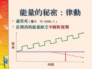 能量的秘密：律動 過勞死 ( 日本每年 10000 人 ) 長期消耗能量缺乏 中斷恢復期 時間 能 量 