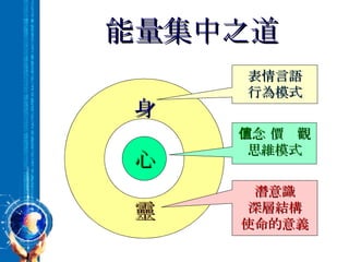 能量集中之道 身 心 靈 表情言語 行為模式 信念 價值觀 思維模式 潛意識 深層結構 使命的意義 