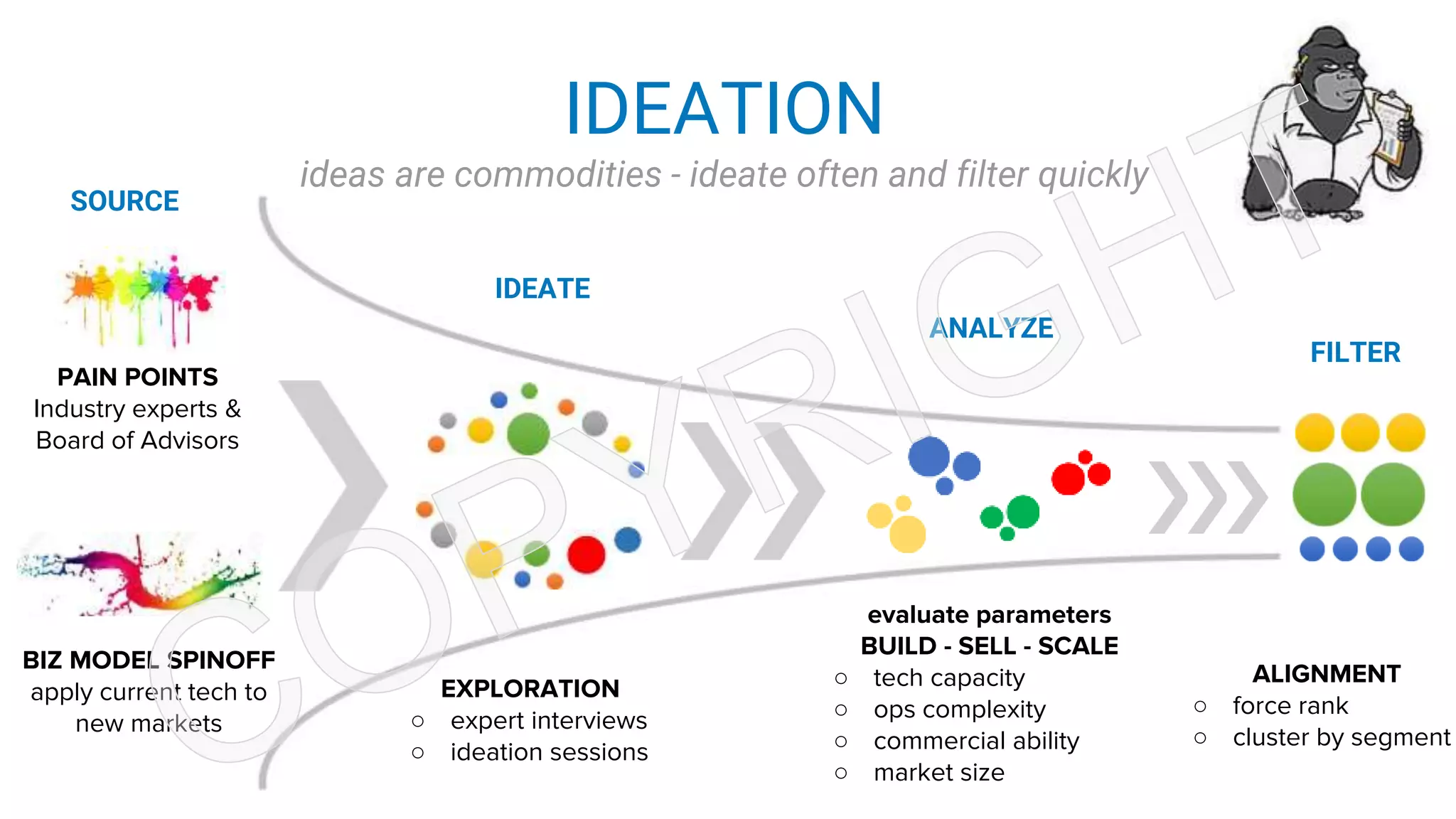 SOURCE
IDEATE
ANALYZE
FILTER
BIZ MODEL SPINOFF
apply current tech to
new markets
PAIN POINTS
Industry experts &
Board of Advisors
EXPLORATION
○ expert interviews
○ ideation sessions
evaluate parameters
BUILD - SELL - SCALE
○ tech capacity
○ ops complexity
○ commercial ability
○ market size
ALIGNMENT
○ force rank
○ cluster by segment
IDEATION
ideas are commodities - ideate often and filter quickly
 