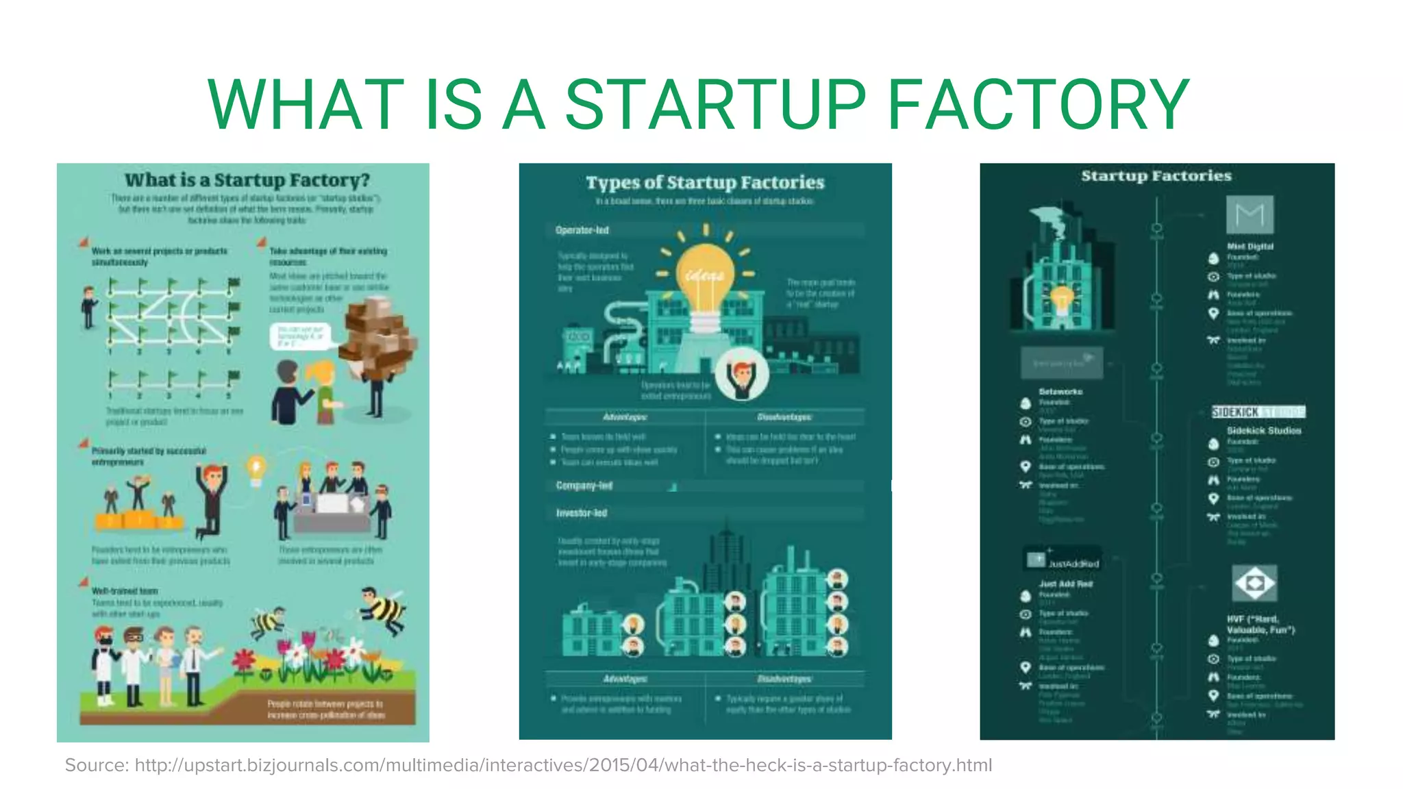 WHAT IS A STARTUP FACTORY
Source: http://upstart.bizjournals.com/multimedia/interactives/2015/04/what-the-heck-is-a-startup-factory.html
 