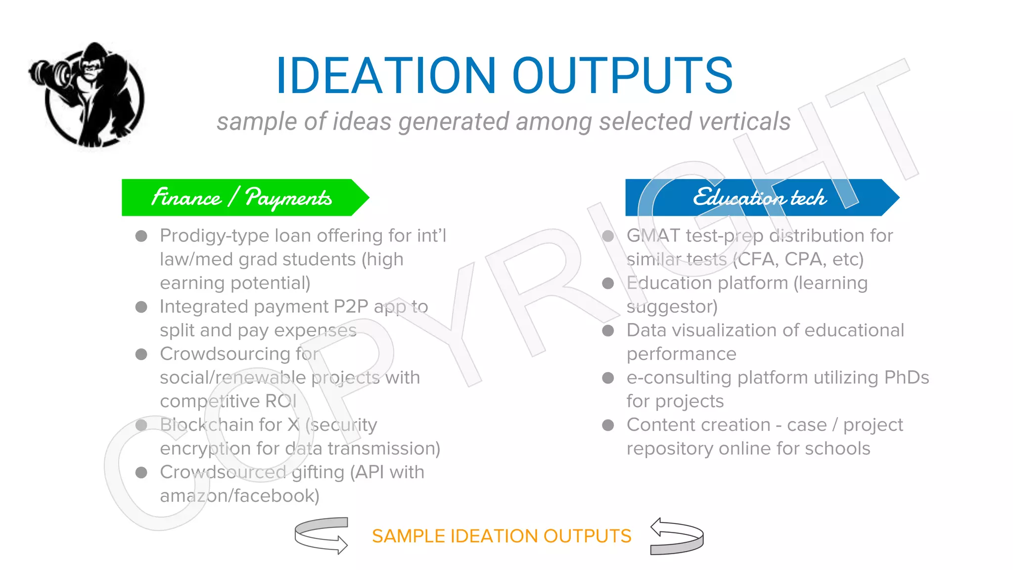 IDEATION OUTPUTS
sample of ideas generated among selected verticals
Education tech
● Prodigy-type loan offering for int’l
law/med grad students (high
earning potential)
● Integrated payment P2P app to
split and pay expenses
● Crowdsourcing for
social/renewable projects with
competitive ROI
● Blockchain for X (security
encryption for data transmission)
● Crowdsourced gifting (API with
amazon/facebook)
● GMAT test-prep distribution for
similar tests (CFA, CPA, etc)
● Education platform (learning
suggestor)
● Data visualization of educational
performance
● e-consulting platform utilizing PhDs
for projects
● Content creation - case / project
repository online for schools
SAMPLE IDEATION OUTPUTS
Finance / Payments
 