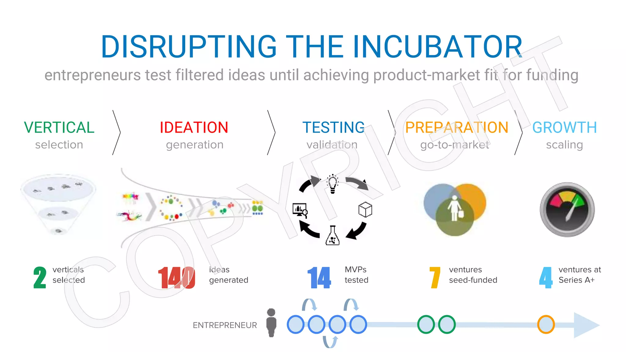 go-to-market
PREPARATION
DISRUPTING THE INCUBATOR
entrepreneurs test filtered ideas until achieving product-market fit for funding
VERTICAL IDEATION TESTING
selection generation validation scaling
GROWTH
2
verticals
selected
140
ideas
generated
14
MVPs
tested
7
ventures
seed-funded
4
ventures at
Series A+
ENTREPRENEUR
 