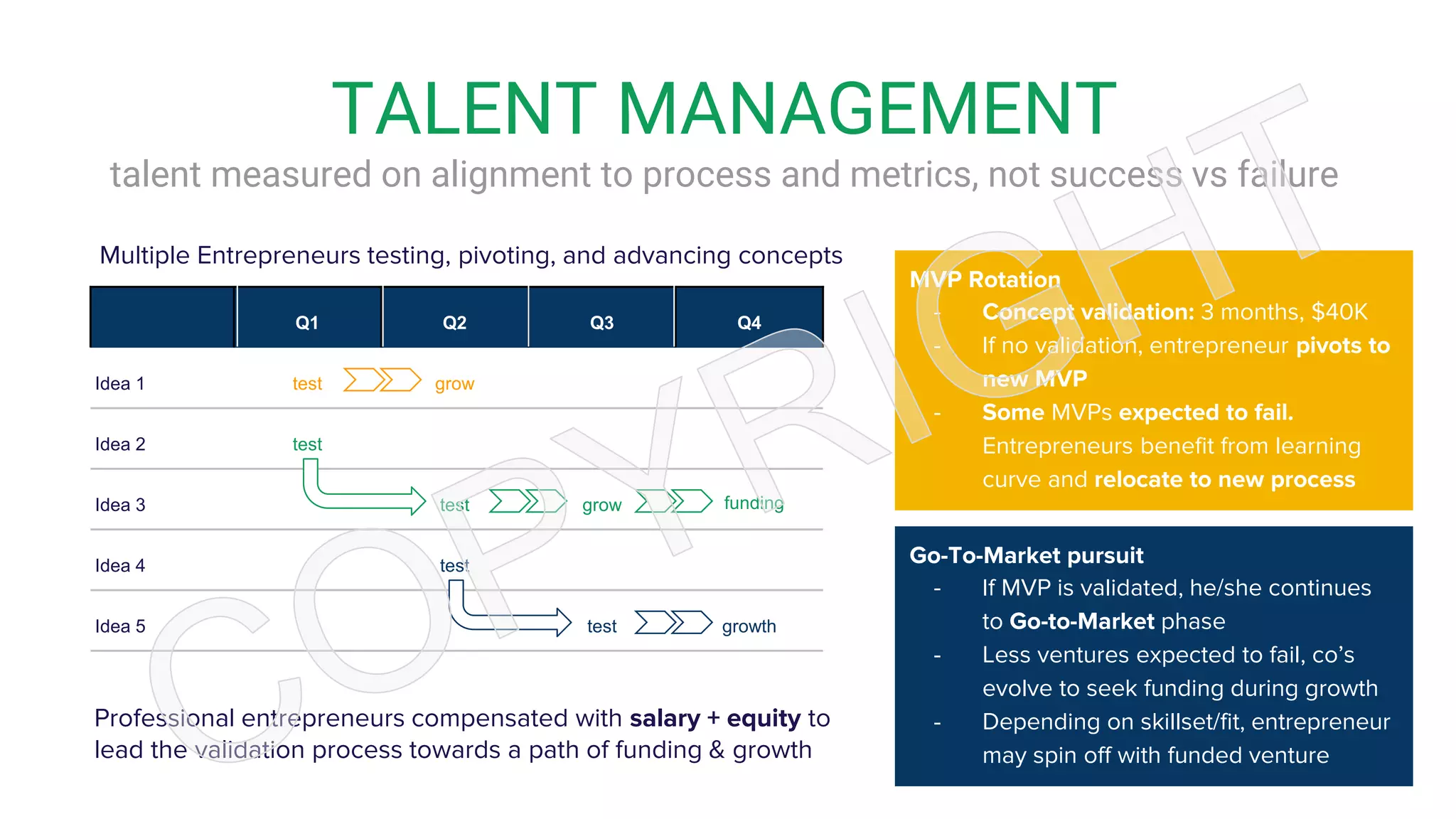 Q1 Q2 Q3 Q4
Idea 1 test grow
Idea 2 test
Idea 3 test grow funding
Idea 4 test
Idea 5 test growth
TALENT MANAGEMENT
talent measured on alignment to process and metrics, not success vs failure
MVP Rotation
- Concept validation: 3 months, $40K
- If no validation, entrepreneur pivots to
new MVP
- Some MVPs expected to fail.
Entrepreneurs benefit from learning
curve and relocate to new process
Go-To-Market pursuit
- If MVP is validated, he/she continues
to Go-to-Market phase
- Less ventures expected to fail, co’s
evolve to seek funding during growth
- Depending on skillset/fit, entrepreneur
may spin off with funded venture
Professional entrepreneurs compensated with salary + equity to
lead the validation process towards a path of funding & growth
Multiple Entrepreneurs testing, pivoting, and advancing concepts
 