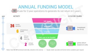 ANNUAL FUNDING MODEL
$(XX)M ask for 2-year operations to generate 4x net return in 6 years
14 MVPs
7 GTMs
4 start-ups to be funded
140 ideas
Series A
exit
Series B
exit
$1.5M
investment
for Y1-Y2
$20 M
gross return
based on exits
1
0
6
year
24
months
operation
6
entrepreneurs
staffed
2
startups
acquired
ACTIVITY INVESTOR FIGURES
4
startups
seeded
externally
Notes: Seed $0.5M fundraised externally, valuation at 5x revenue | Equity model: cap table and funnel metrics available upon request
confid
ential
confiden
tial
confiden
tial
 