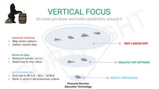 where to play
○ Research trends / growth
○ Select top 5; map value chains
VERTICAL FOCUS
do what you know and build capabilities around it
MAP LANDSCAPE
ISOLATE TOP OPTIONS
SELECT VERTICAL(S)
vertical selection
○ Evaluate to BUILD - SELL - SCALE
○ Rank to vertical attractiveness criteria
research universe
○ Map sector options
○ Gather market data
Financial Services
Education Technology
 