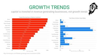 GROWTH TRENDS
capital is invested in revenue-generating businesses, not growth trends
http://tomtunguz.com/fastest-growing-areas-investment-2015/
 