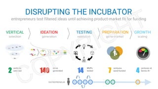 go-to-market
PREPARATION
DISRUPTING THE INCUBATOR
entrepreneurs test filtered ideas until achieving product-market fit for funding
VERTICAL IDEATION TESTING
selection generation validation scaling
GROWTH
2
verticals
selected
140
ideas
generated
14
MVPs
tested
7
ventures
seed-funded
4
ventures at
Series A+
ENTREPRENEUR
 