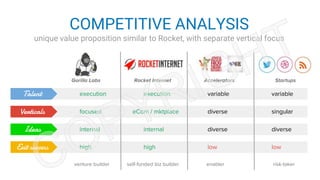 venture builder
execution execution variable variableTalent
internal internal diverse diverseIdeas
high high low lowExit success
focused eCom / mktplace diverse singularVerticals
COMPETITIVE ANALYSIS
unique value proposition similar to Rocket, with separate vertical focus
Gorilla Labs AcceleratorsRocket Internet
enablerself-funded biz builder risk-taker
Startups
 