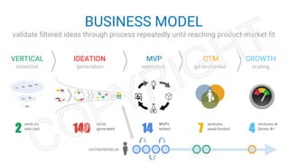 go-to-market
GTM
BUSINESS MODEL
validate filtered ideas through process repeatedly until reaching product-market fit
VERTICAL IDEATION MVP
selection generation validation scaling
GROWTH
2
verticals
selected
140
ideas
generated
14
MVPs
tested
7
ventures
seed-funded
4
ventures at
Series A+
ENTREPRENEUR
 