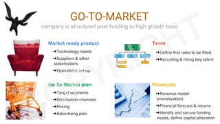 GO-TO-MARKET
company is structured post-funding to high growth base
Market ready product
Go To Market plan Financials
➔Technology needs
➔Suppliers & other
stakeholders
➔Operations set-up
Team
➔Target segments
➔Distribution channels
➔Pricing
➔Advertising plan
➔Revenue model
(monetization)
➔Financial forecast & returns
➔Identify and secure funding
needs, define capital allocation
➔Define first roles to be filled
➔Recruiting & hiring key talent
CEO
Sales OpsTech
 