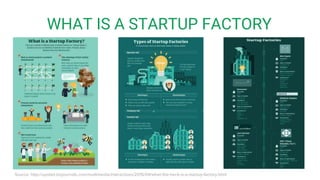 WHAT IS A STARTUP FACTORY
Source: http://upstart.bizjournals.com/multimedia/interactives/2015/04/what-the-heck-is-a-startu...