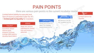 PAIN POINTS
there are various pain points in the current incubator model
TALENT
Incentives attract
diverse pool;
program not long
enough (100 days) to
develop latent talent
IDEAS
Ideas are not pre-
validated for market
size and revenue
potential
GROWTH
Good processes in
place to validate
product/market fit
Mentorship and $
for qualified teams
Limited options for
liquidity
EXIT
FUNDING
Limited talent (ability to execute) and
lack of revenue potential (“uber for X”)
= limited path to liquidity for investors
 