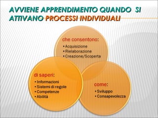 AVVIENE APPRENDIMENTO QUANDO  SI ATTIVANO  PROCESSI INDIVIDUALI  