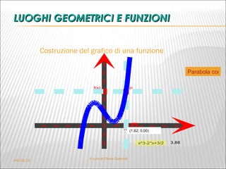 LUOGHI GEOMETRICI E FUNZIONI Costruzione del grafico di una funzione (1,82; 0,00) Parabola come luogo geometrico 04/02/10 A cura di Flavia Giannoli 