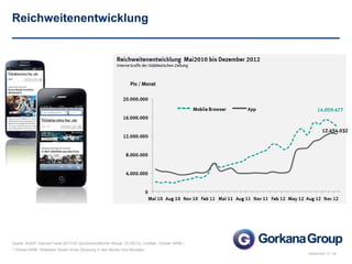 September 13 / ak
10
Quelle: AGOF Internet Facts 2013-03 (durchschnittlicher Monat, Q1/2013), Vorfilter: Onliner-WNK l
* Onliner-WNK: Weitester Nutzer Kreis (Nutzung in den letzten drei Monaten
Reichweitenentwicklung
 