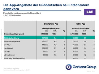 September 13 / ak
Mafo/Sep-13/ssN:BasicsLae2013pptxlsRang_Online_NpW_0613.pptx
9
*Kein Smartphone-App-Angebot
Quelle: Leseranalyse Entscheidungsträger (LAE) 2013
Entscheidungsträger gesamt in Deutschland
2.713.000 Personen
Die App-Angebote der Süddeutschen bei Entscheidern
ganz vorn
abs. in% Rg abs. in% Rg
Entscheidungsträger gesamt 2.713.000 100,0 2.713.000 100,0
Süddeutsche Zeitung 147.000 5,4 1 94.000 3,5 1
Frankfurter Allgemeine 121.000 4,5 2 78.000 2,9 2
Die WELT 113.000 4,2 3 75.000 2,7 3
Handelsblatt 102.000 3,7 4 65.000 2,4 4
Die ZEIT 65.000 2,4 5 47.000 1,7 5
VDI nachrichten 50.000 1,8 6 32.000 1,2 6
Frankf. Allg. Sonntagszeitung* 30.000 1,1 7
Smartphone-App Tablet-App
Nutzer pro Woche (NpW) Nutzer pro Woche (NpW)
 