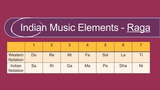 Indian Music Elements - Raga
1 2 3 4 5 6 7
Western
Notation
Do Re Mi Fa Sol La Ti
Indian
Notation
Sa Ri Ga Ma Pa Dha Ni
 