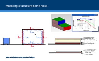 Noise and vibrations in the petroleum industry | PPT