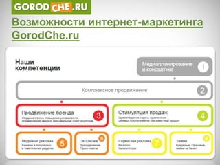 Возможности интернет-маркетинга
GorodChe.ru
 