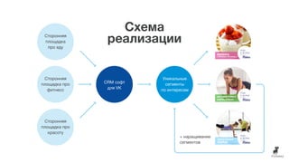 Схема
реализацииСторонняя
площадка
про еду
Сторонняя
площадка про
фитнесс
CRM софт
для VK
Уникальные
сегменты
по интересам
+ наращивание
сегментов
Сторонняя
площадка про
красоту
 