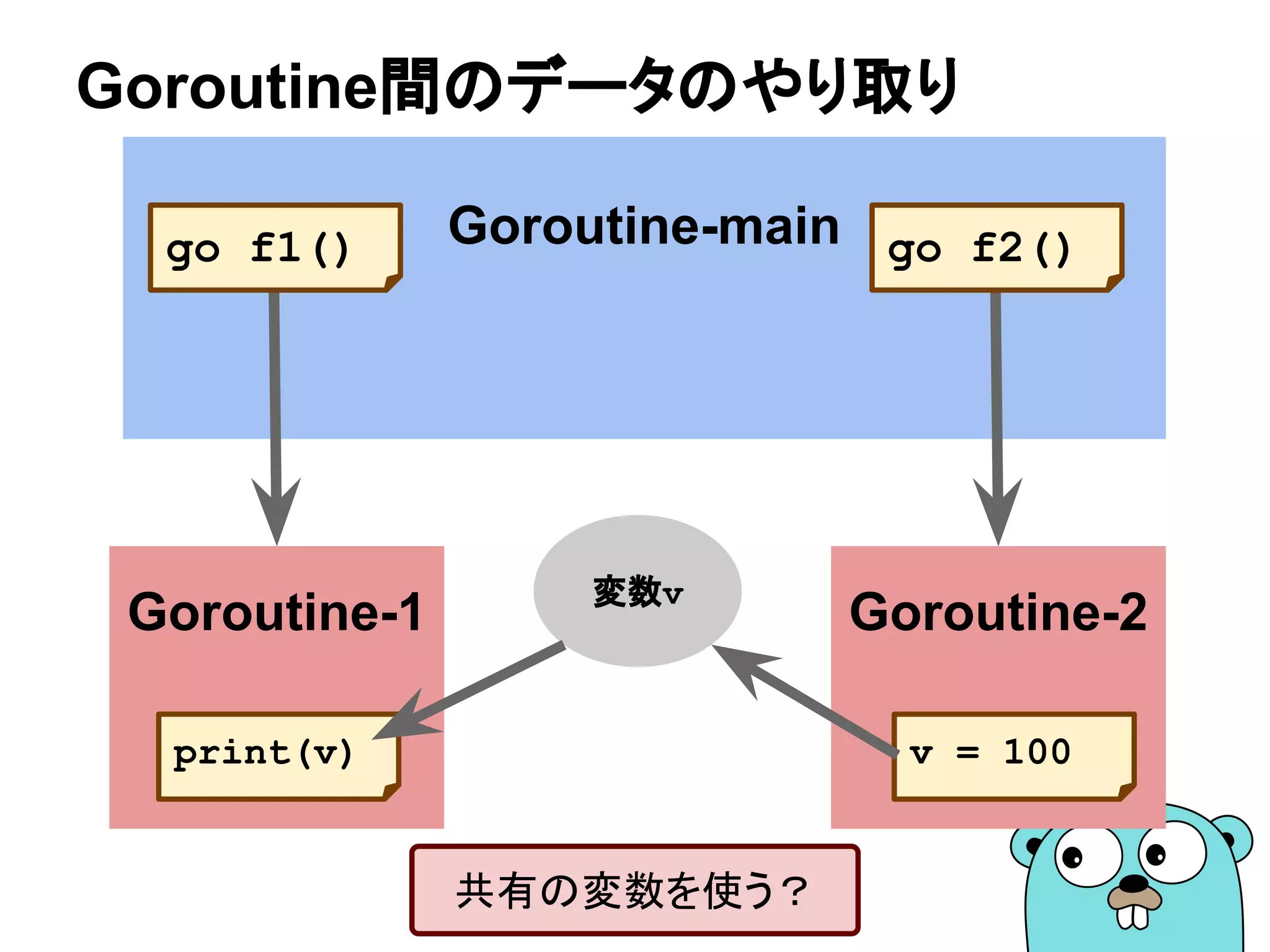 Goroutine-main
Goroutine間のデータのやり取り
Goroutine-2
go f2()
Goroutine-1
go f1()
変数v
print(v) v = 100
共有の変数を使う？
 
