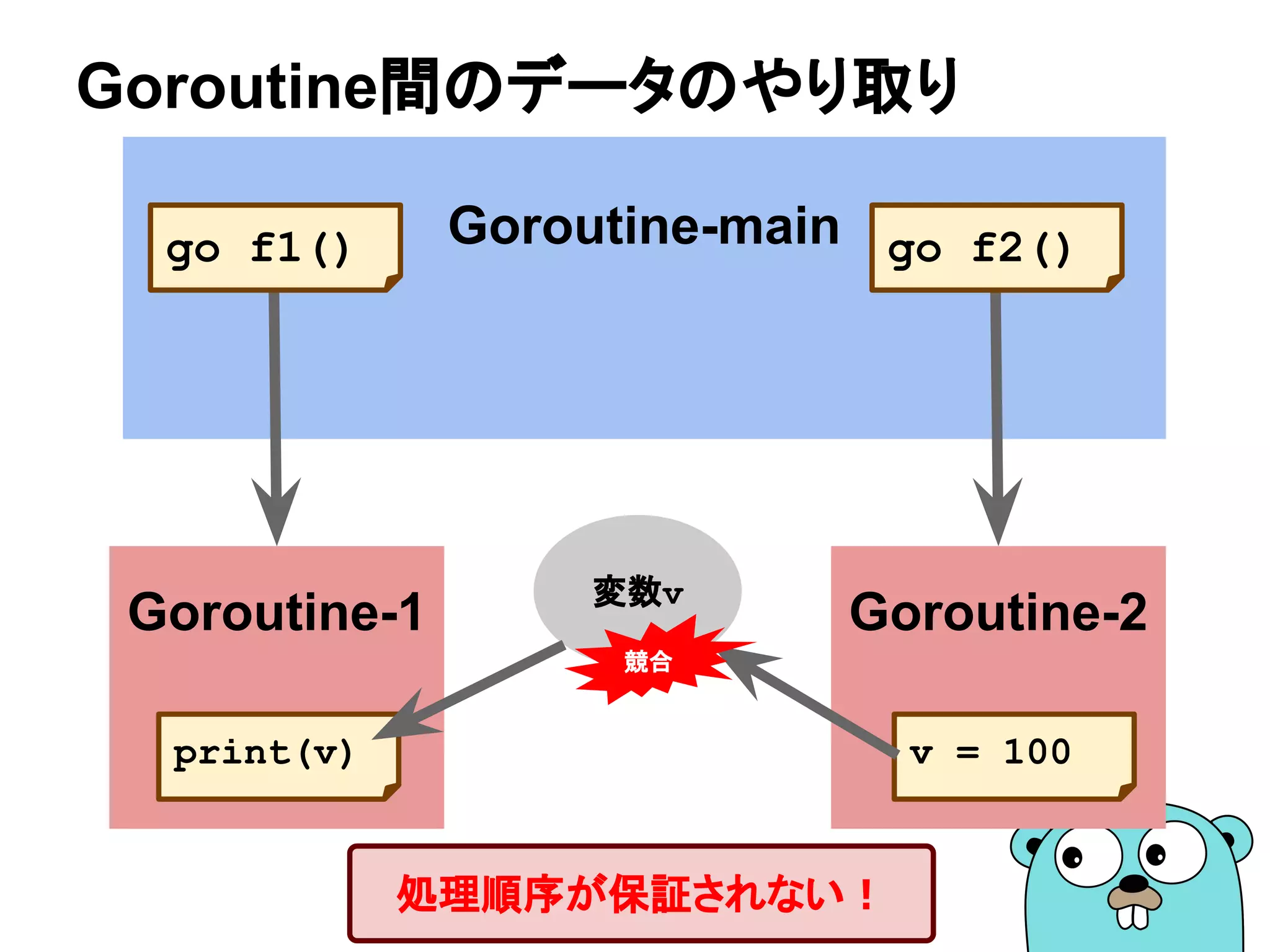 Goroutine-main
Goroutine間のデータのやり取り
Goroutine-2
go f2()
Goroutine-1
go f1()
変数v
print(v) v = 100
処理順序が保証されない！
競合
 