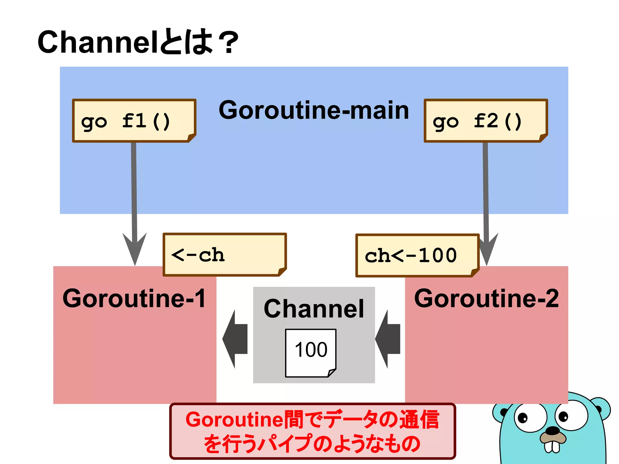 Goroutine-main
Channelとは？
Goroutine-2
go f2()
Goroutine-1
go f1()
Channel
100
ch<-100<-ch
Goroutine間でデータの通信
を行うパイプのようなもの
 