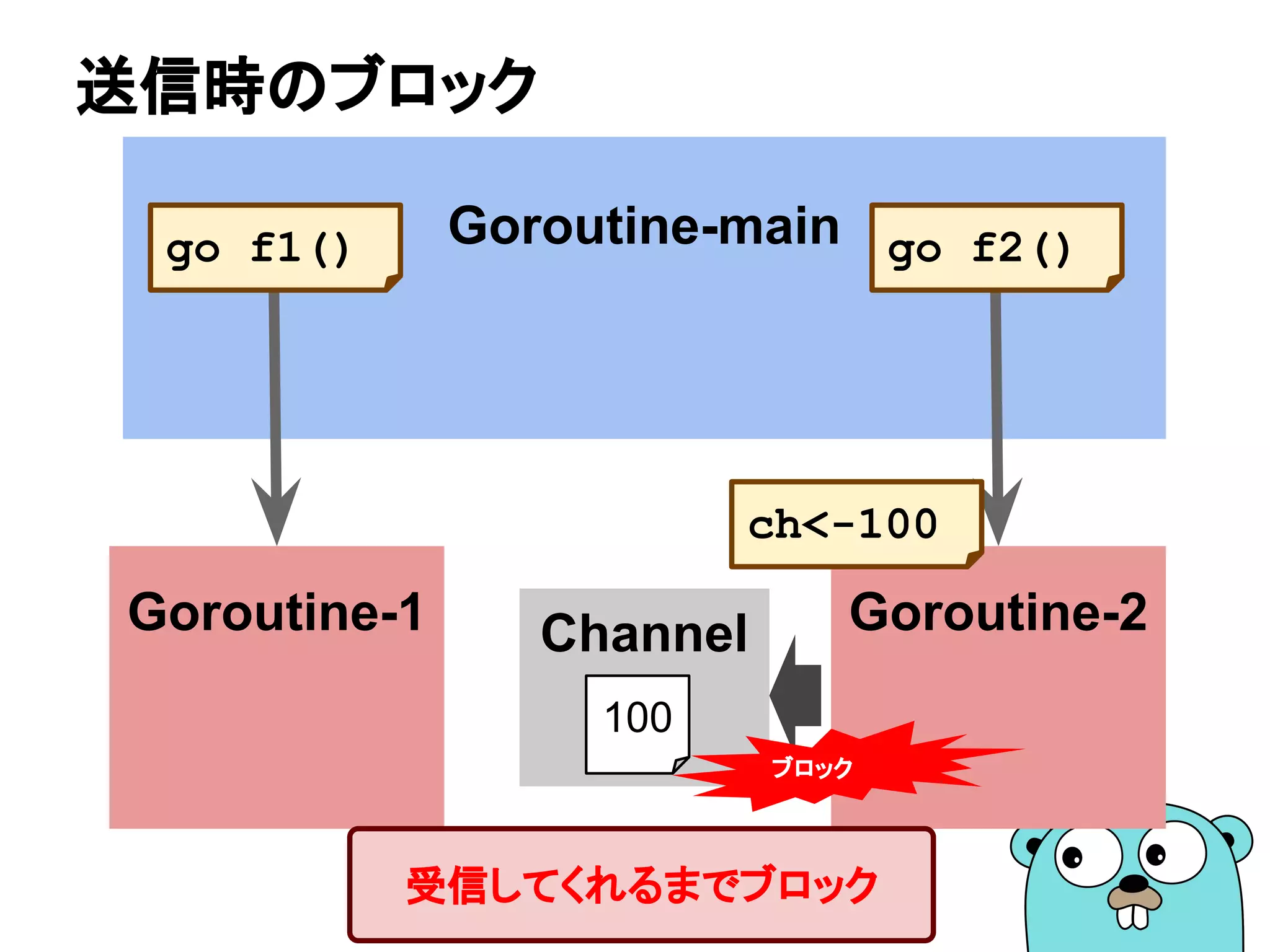 Goroutine-main
送信時のブロック
Goroutine-2
go f2()
Goroutine-1
go f1()
Channel
100
ch<-100
受信してくれるまでブロック
ブロック
 