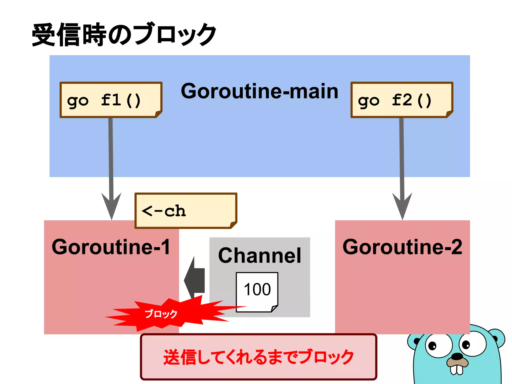 Goroutine-main
受信時のブロック
Goroutine-2
go f2()
Goroutine-1
go f1()
Channel
100
<-ch
送信してくれるまでブロック
ブロック
 