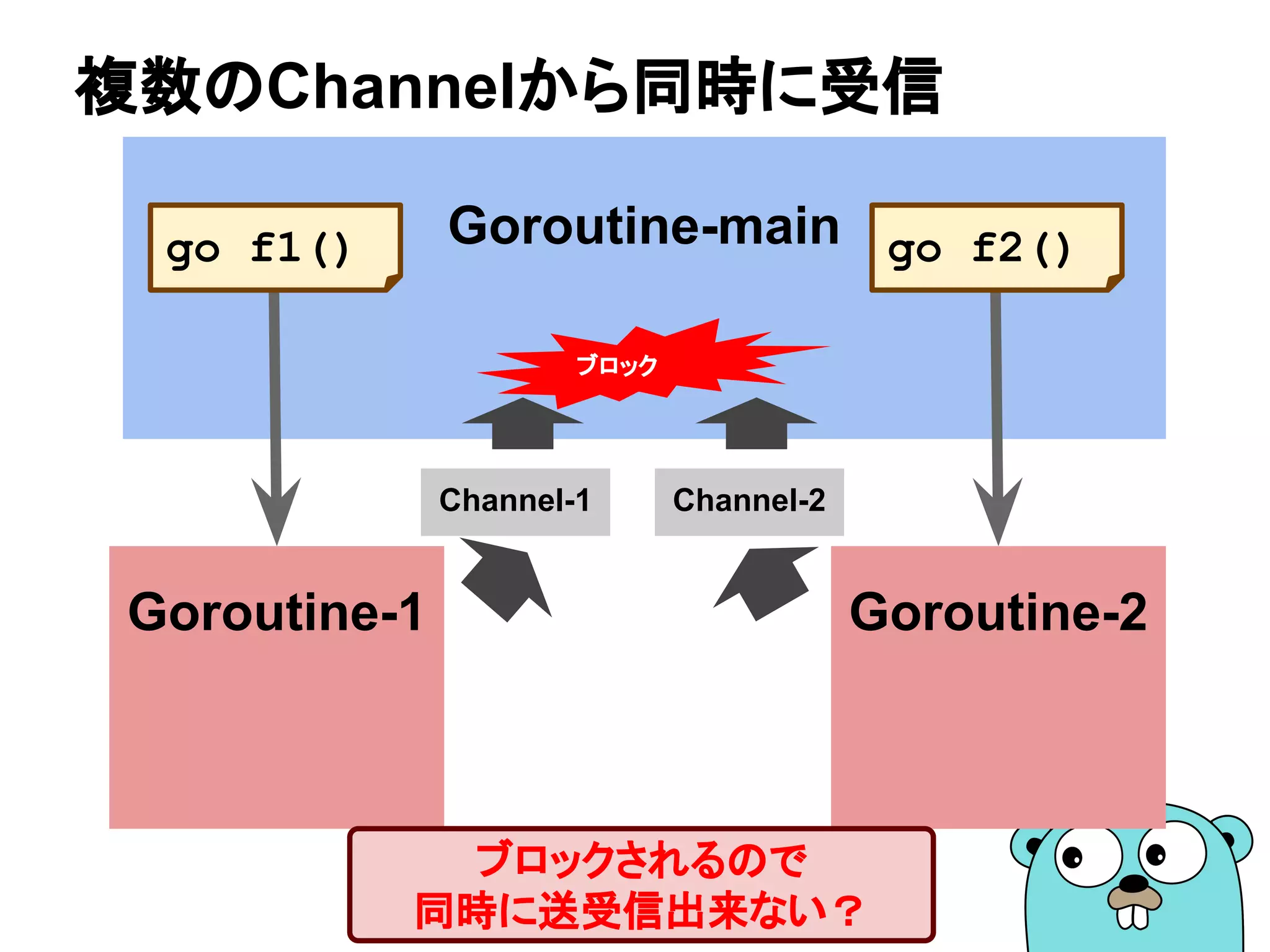 Goroutine-main
複数のChannelから同時に受信
Goroutine-2
go f2()
Goroutine-1
go f1()
ブロックされるので
同時に送受信出来ない？
Channel-1 Channel-2
ブロック
 