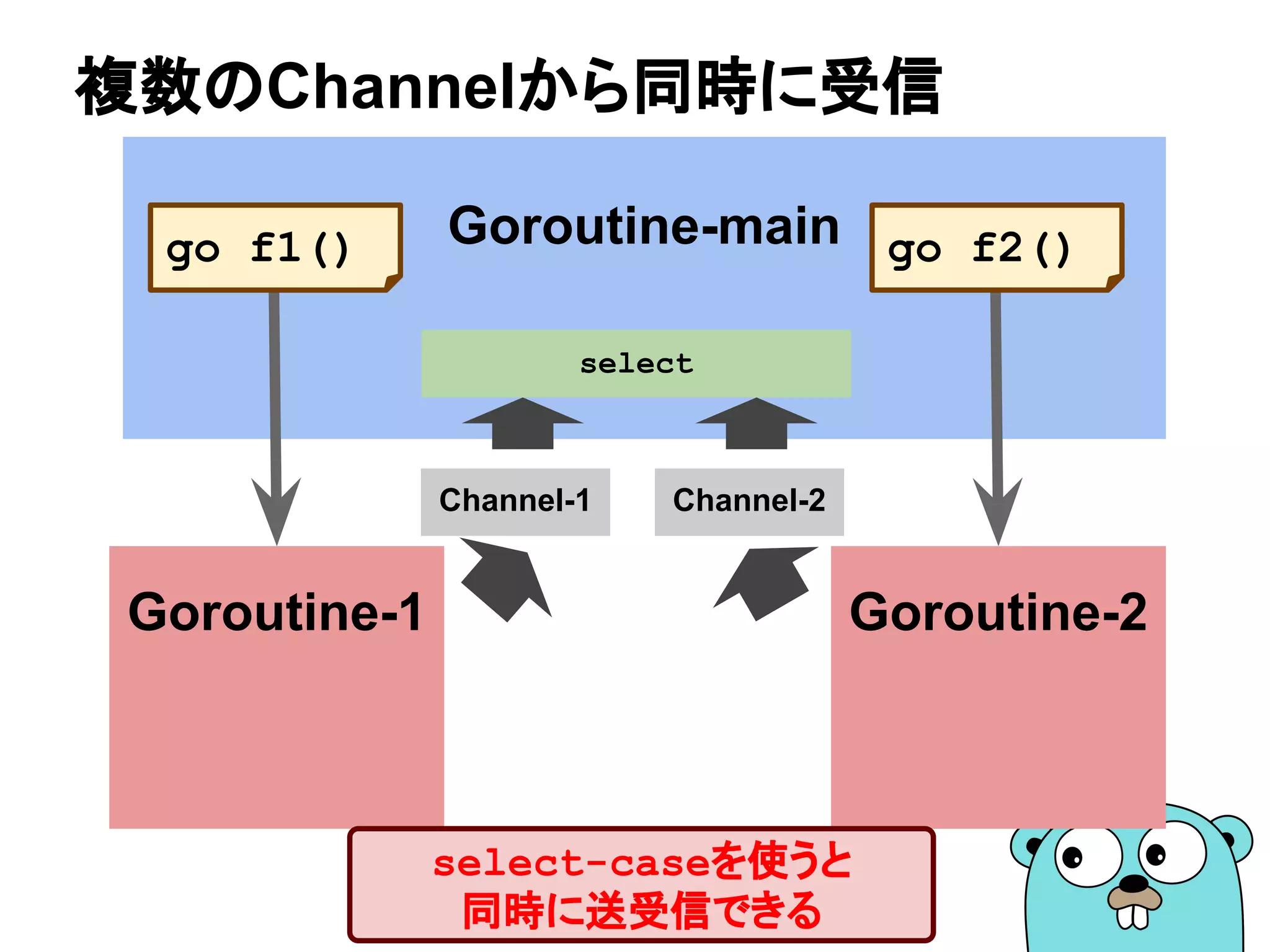 Goroutine-main
複数のChannelから同時に受信
Goroutine-2
go f2()
Goroutine-1
go f1()
select-caseを使うと
同時に送受信できる
Channel-1 Channel-2
select
 