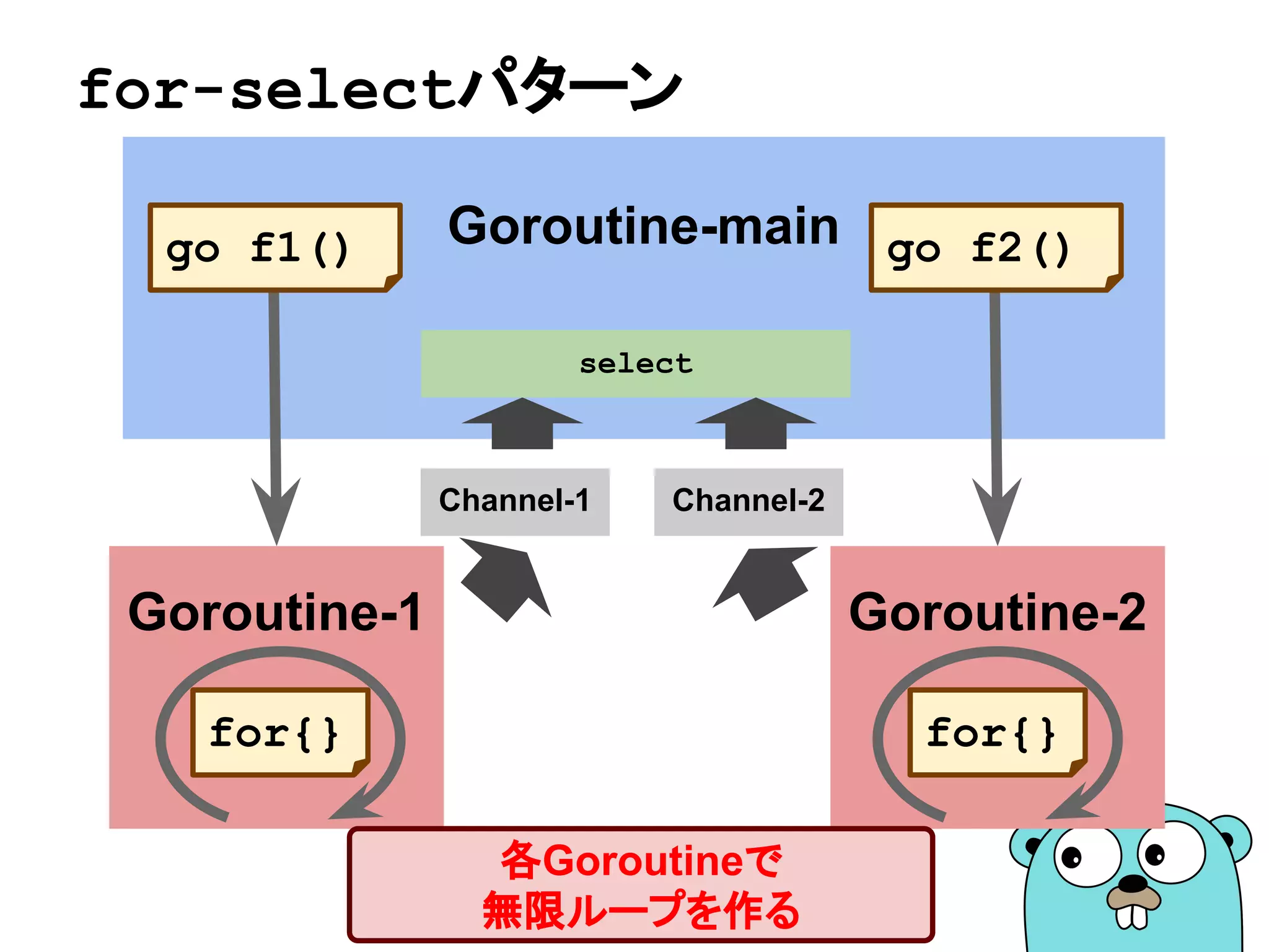 Goroutine-main
for-selectパターン
Goroutine-2
go f2()
Goroutine-1
go f1()
各Goroutineで
無限ループを作る
Channel-1 Channel-2
select
for{} for{}
 