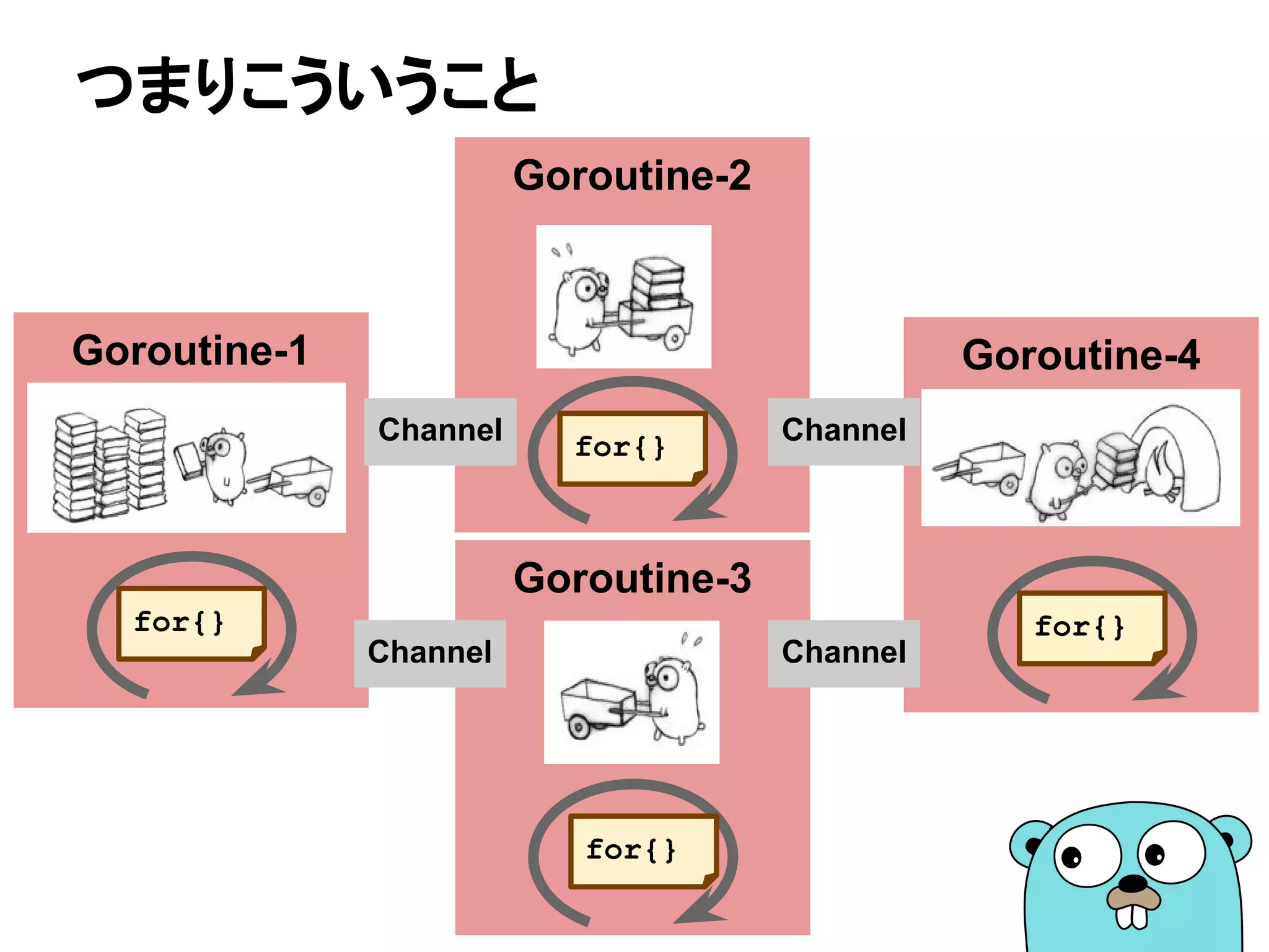 つまりこういうこと
Goroutine-1
for{}
Goroutine-2
for{}
Goroutine-3
for{}
Goroutine-4
for{}
Channel
Channel
Channel
Channel
 