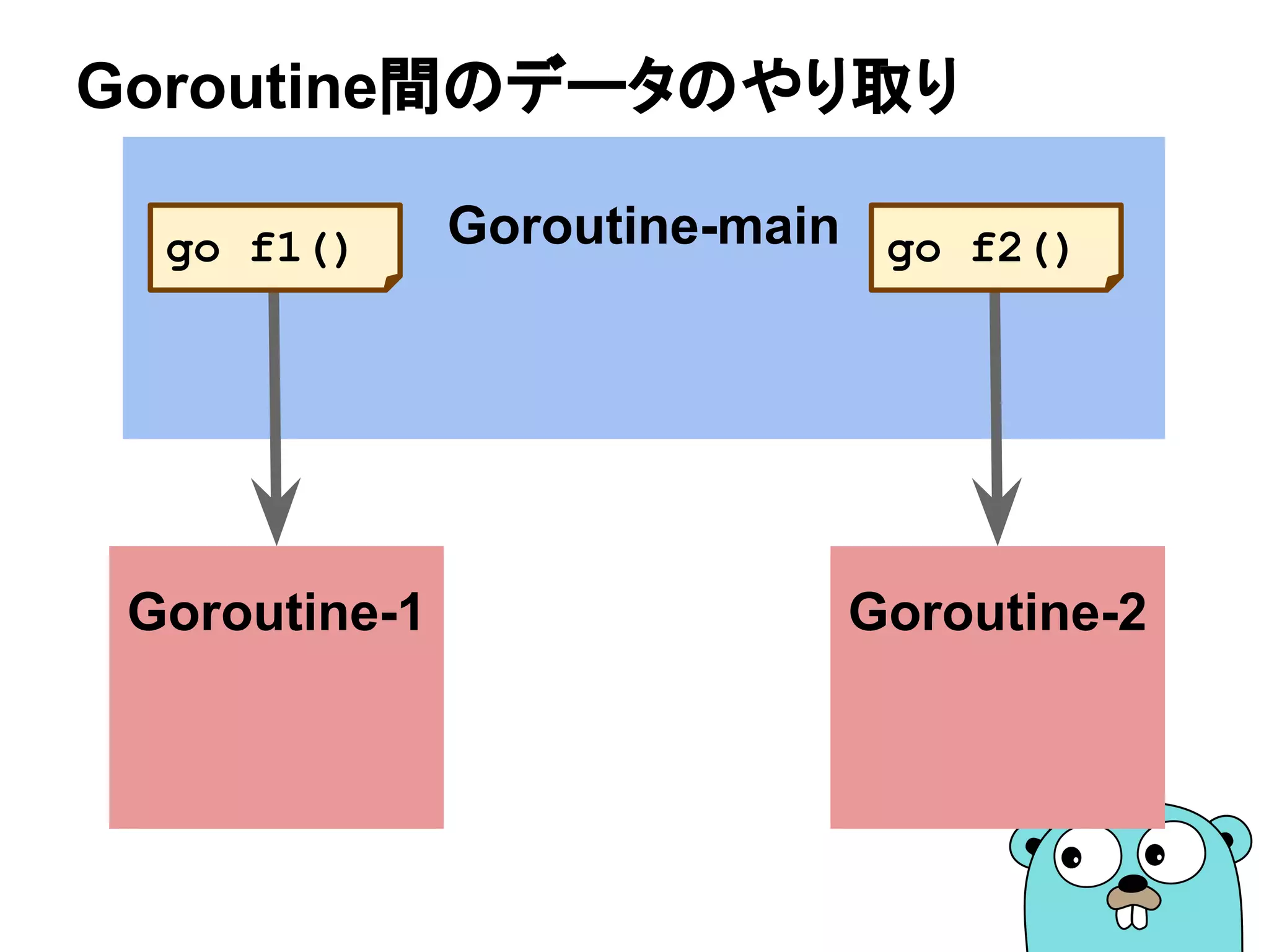 Goroutine-main
Goroutine間のデータのやり取り
Goroutine-2
go f2()
Goroutine-1
go f1()
 