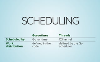 SCHEDULING
Goroutines Threads
Scheduled by Go runtime OS kernel
Work
distribution
de ned in the
code
de ned by the Go
scheduler
 