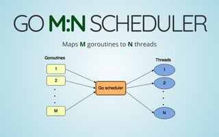 GOM:NSCHEDULER
Maps M goroutines to N threads
 