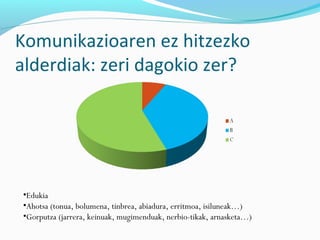 Komunikazioaren ez hitzezko
alderdiak: zeri dagokio zer?
•Edukia
•Ahotsa (tonua, bolumena, tinbrea, abiadura, erritmoa, isiluneak…)
•Gorputza (jarrera, keinuak, mugimenduak, nerbio-tikak, arnasketa…)
 