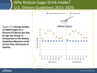 Why Reduce Sugar Drink Intake?
U.S. Dietary Guidelines 2015-2020
Figure 2-9. Average Intakes
of Added Sugars as a
Percent ...