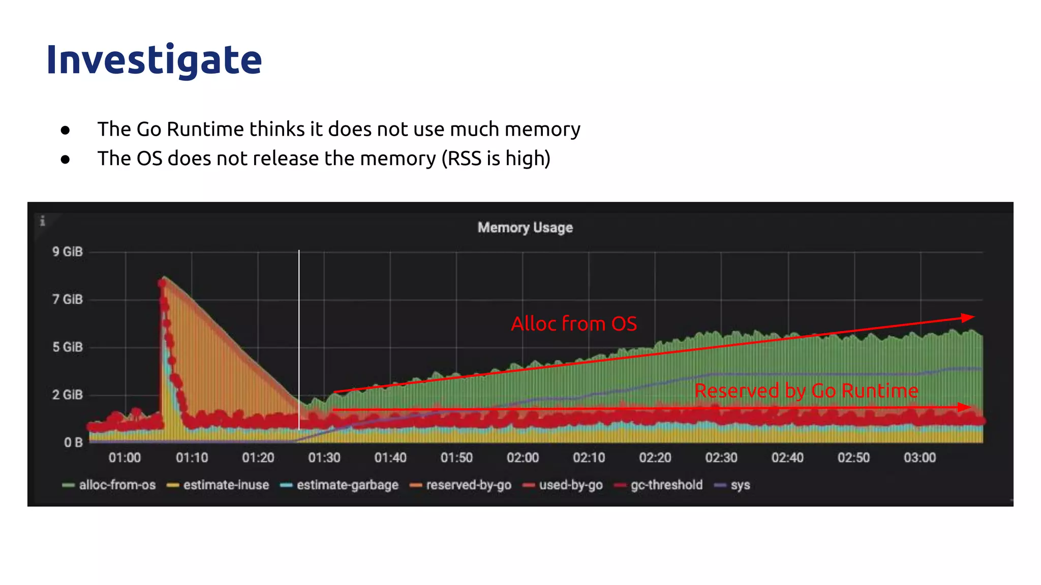 ● The Go Runtime thinks it does not use much memory
● The OS does not release the memory (RSS is high)
Investigate
Alloc from OS
Reserved by Go Runtime
 