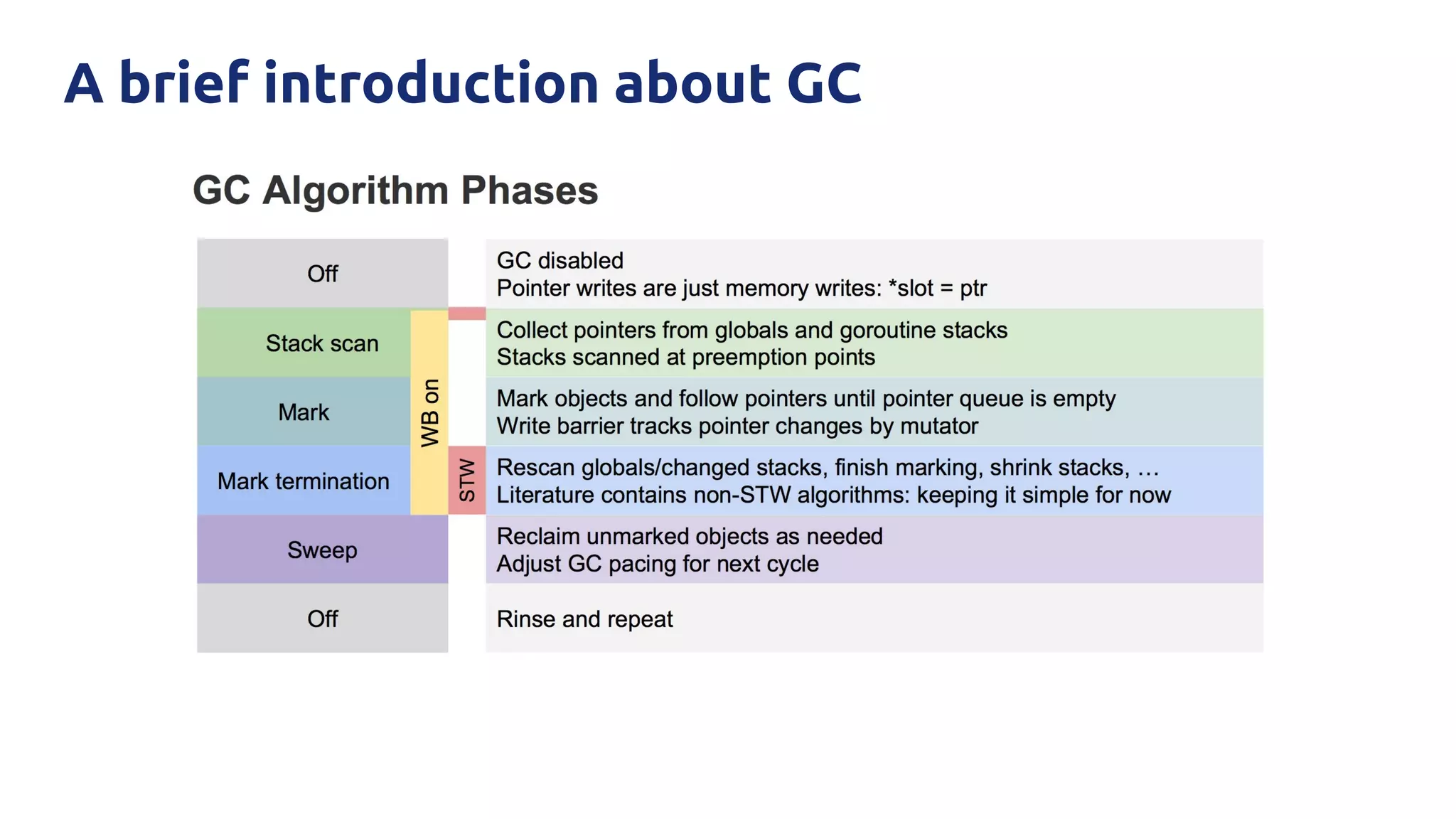 A brief introduction about GC
 