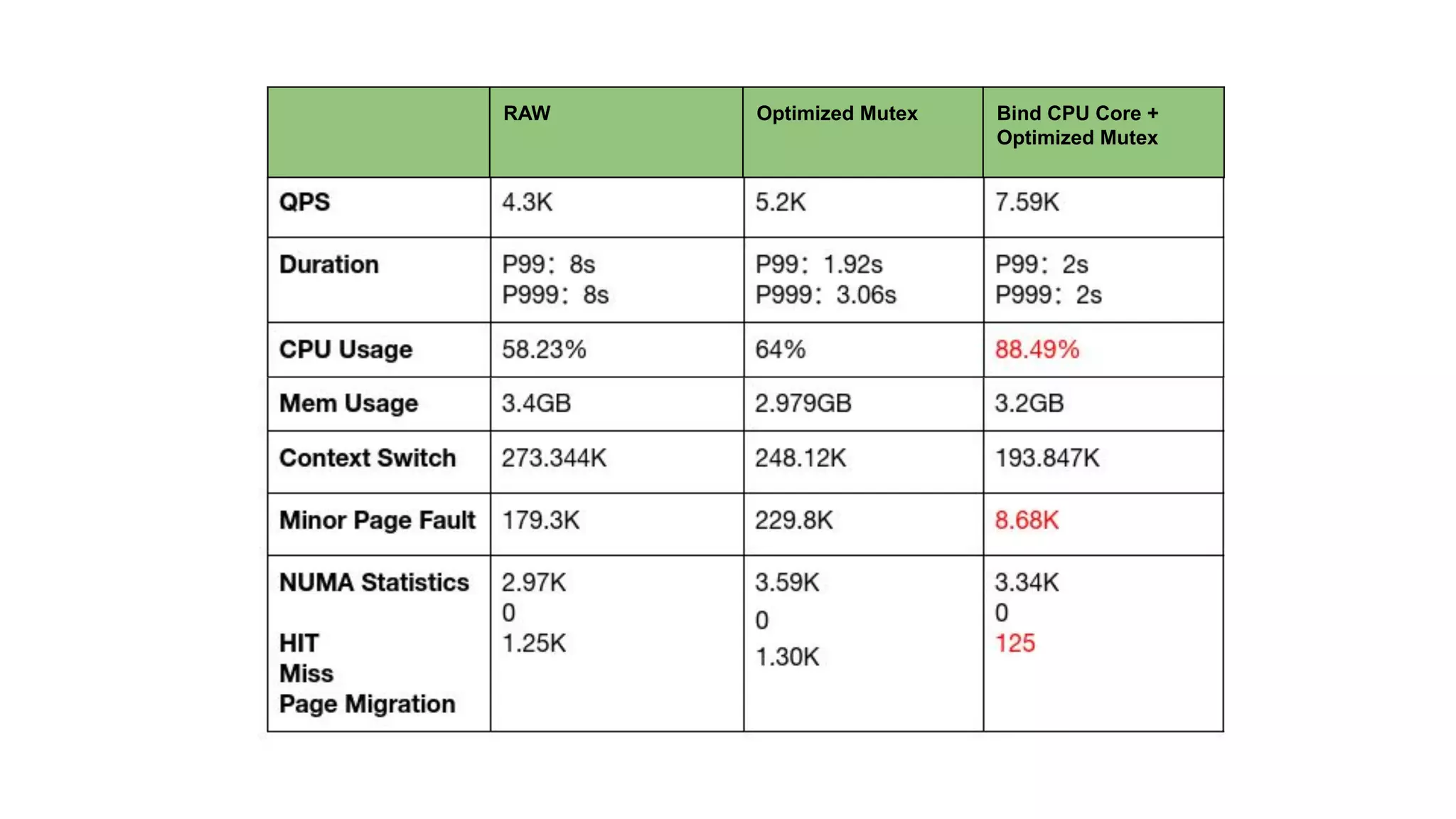 RAW Optimized Mutex Bind CPU Core +
Optimized Mutex
 