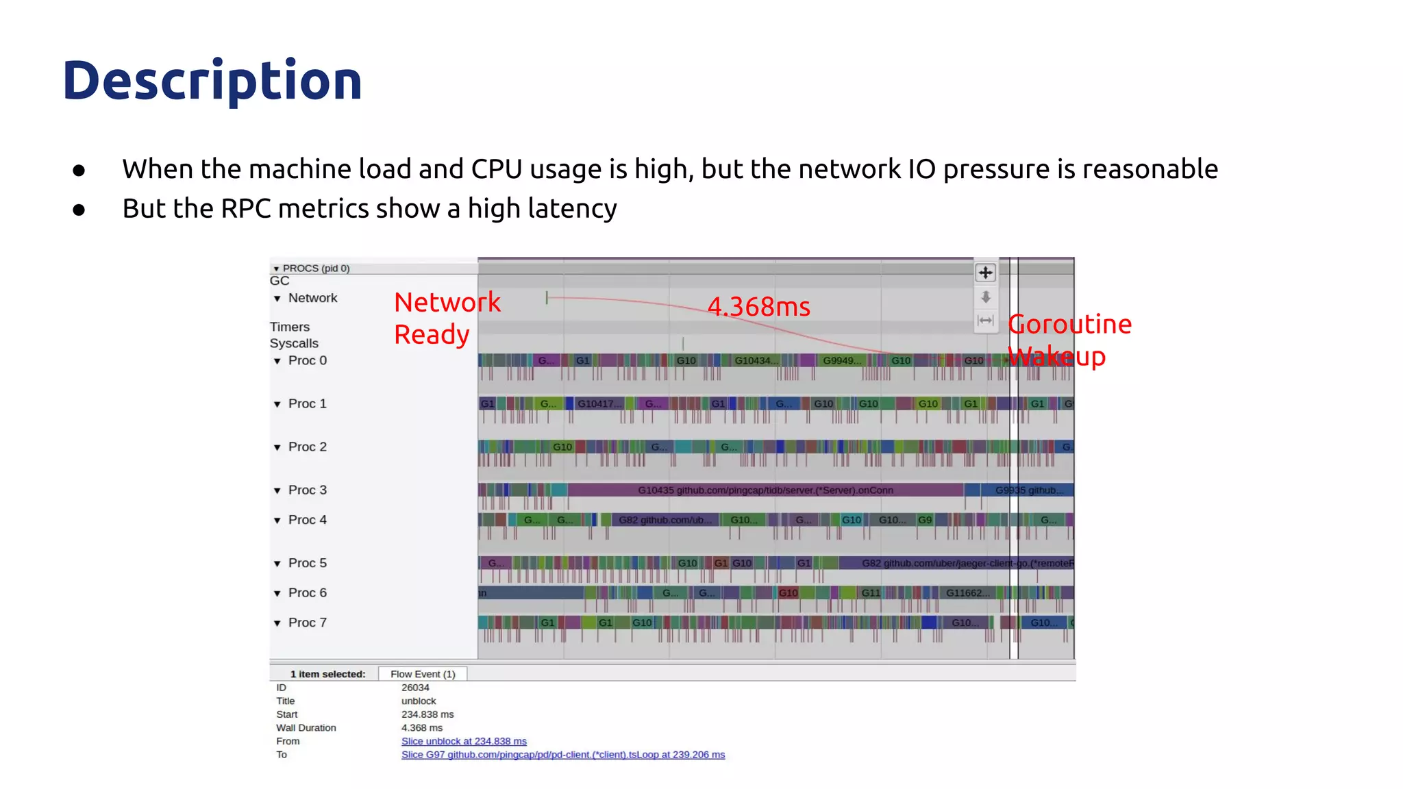 Description
● When the machine load and CPU usage is high, but the network IO pressure is reasonable
● But the RPC metrics show a high latency
Network
Ready Goroutine
Wakeup
4.368ms
 