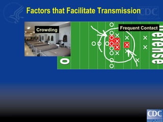 Frequent ContactCrowding
Factors that Facilitate Transmission
 