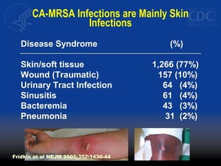 CA-MRSA Infections are Mainly Skin
Infections
Disease Syndrome (%)
Skin/soft tissue 1,266 (77%)
Wound (Traumatic) 157 (10%)
Urinary Tract Infection 64 (4%)
Sinusitis 61 (4%)
Bacteremia 43 (3%)
Pneumonia 31 (2%)
Fridkin et al NEJM 2005;352:1436-44
 