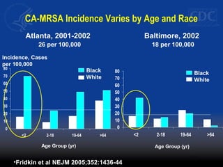 Age Group (yr)
Atlanta, 2001-2002 Baltimore, 2002
0
10
20
30
40
50
60
70
80
<2 2-18 19-64 >64
0
10
20
30
40
50
60
70
80
<2 2-18 19-64 >64
Incidence, Cases
per 100,000
Age Group (yr)
Black
White
Black
White
CA-MRSA Incidence Varies by Age and Race
26 per 100,000 18 per 100,000
•Fridkin et al NEJM 2005;352:1436-44
 