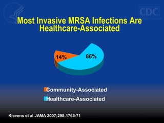 Most Invasive MRSA Infections Are
Healthcare-Associated
Healthcare-Associated
Community-Associated
Klevens et al JAMA 2007;298:1763-71
14% 86%
 