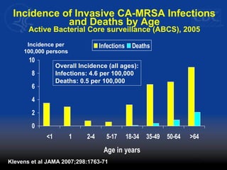 Incidence of Invasive CA-MRSA Infections
and Deaths by Age
Active Bacterial Core surveillance (ABCS), 2005
0
2
4
6
8
10
<1 1 2-4 5-17 18-34 35-49 50-64 >64
Age in years
Infections DeathsIncidence per
100,000 persons
Klevens et al JAMA 2007;298:1763-71
Overall Incidence (all ages):
Infections: 4.6 per 100,000
Deaths: 0.5 per 100,000
 