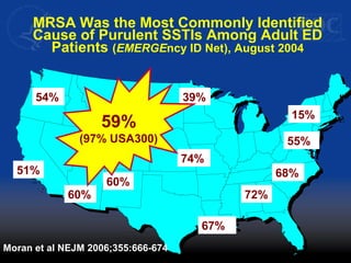 54%
51%
60%
60%
67%
74%
39%
15%
55%
68%
72%
59%
(97% USA300)
MRSA Was the Most Commonly Identified
Cause of Purulent SSTIs Among Adult ED
Patients (EMERGEncy ID Net), August 2004
Moran et al NEJM 2006;355:666-674
 