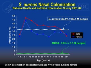 S. aureus Nasal Colonization
National Health and Nutrition Examination Survey 2001-02
0
5
10
15
20
25
30
35
40
45
50
1--5 6--11 12--19 20--29 30--39 40--49 50--59 60--69 70+
Age (years)
Prevalence(%)
Male
Female
S. aureus: 32.4% = 89.4 M people
MRSA: 0.8% = 2.3 M people
MRSA colonization associated with age >= 60 years & being female
 